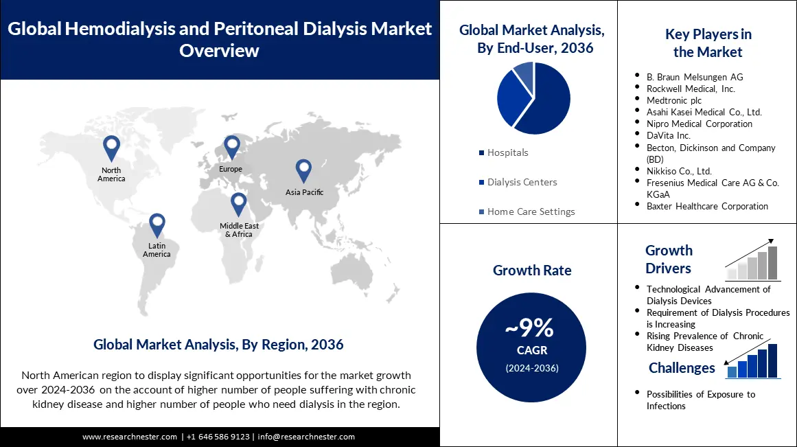 Hemodialysis and Peritoneal Dialysis Market Overview-min